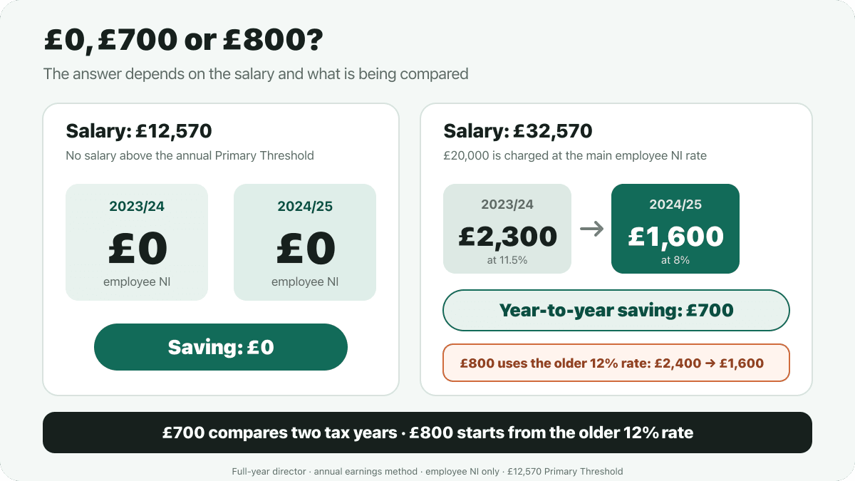 A £12,570 full-year director salary has £0 employee National Insurance in both years; at £32,570, the year-to-year saving is £700, while £800 uses the older 12% rate.