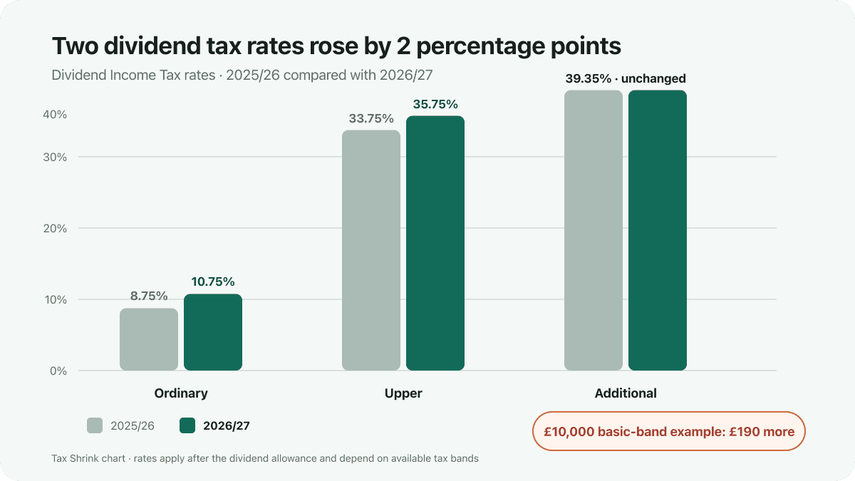 Ordinary dividend tax rises from 8.75% to 10.75% and the upper rate from 33.75% to 35.75%, while the additional rate stays at 39.35%.